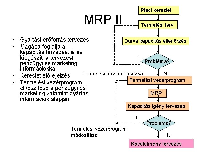 Piaci kereslet MRP II Termelési terv • Gyártási erőforrás tervezés Durva kapacitás ellenőrzés •