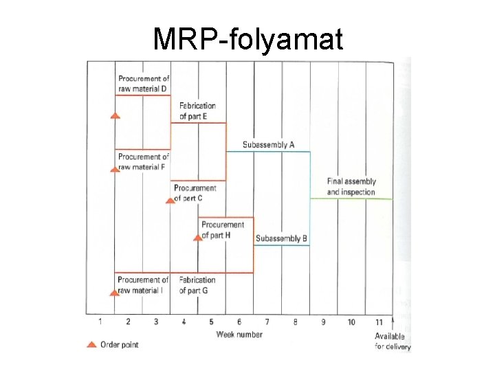 MRP-folyamat 
