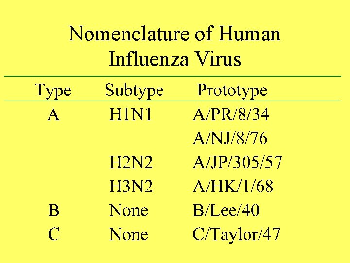 Nomenclature of Human Influenza Virus 