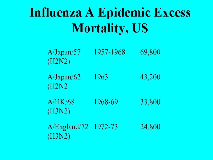 Influenza A Epidemic Excess Mortality, US 