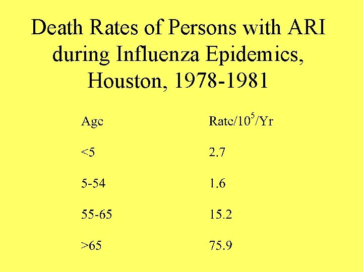 Death Rates of Persons with ARI during Influenza Epidemics, Houston, 1978 -1981 