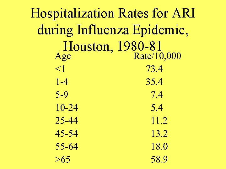 Hospitalization Rates for ARI during Influenza Epidemic, Houston, 1980 -81 