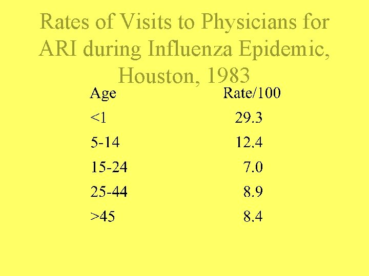 Rates of Visits to Physicians for ARI during Influenza Epidemic, Houston, 1983 