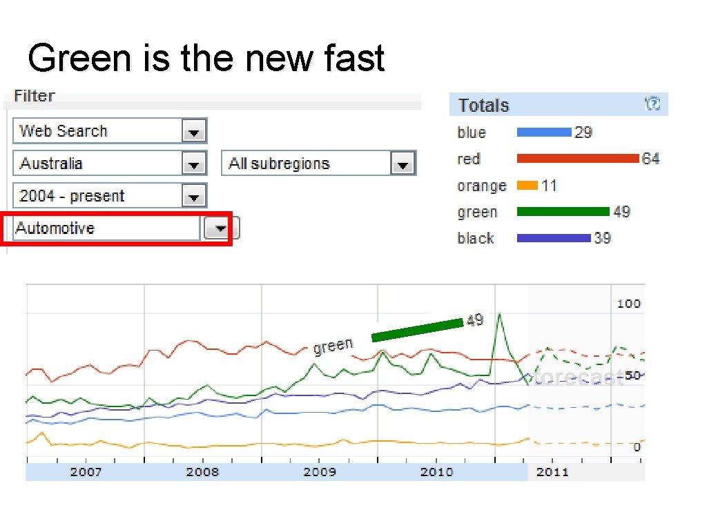 Green is the new fast 