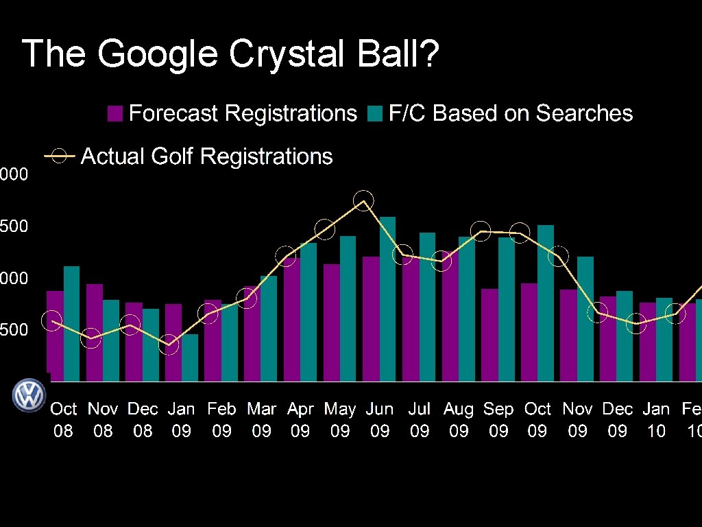 The Google Crystal Ball? 