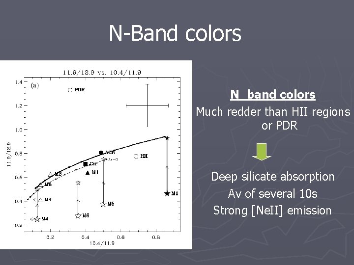 N-Band colors N_band colors Much redder than HII regions or PDR Deep silicate absorption