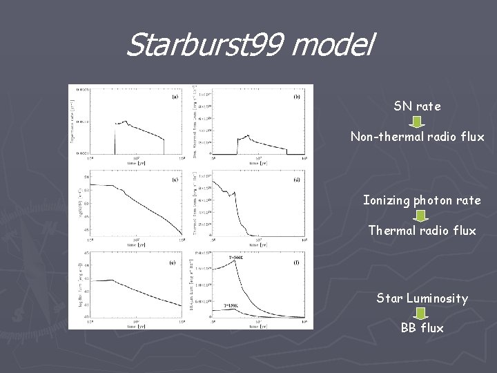 Starburst 99 model SN rate Non-thermal radio flux Ionizing photon rate Thermal radio flux