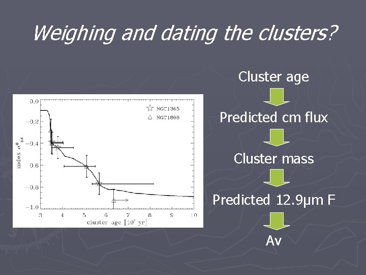 Weighing and dating the clusters? Cluster age Predicted cm flux Cluster mass Predicted 12.
