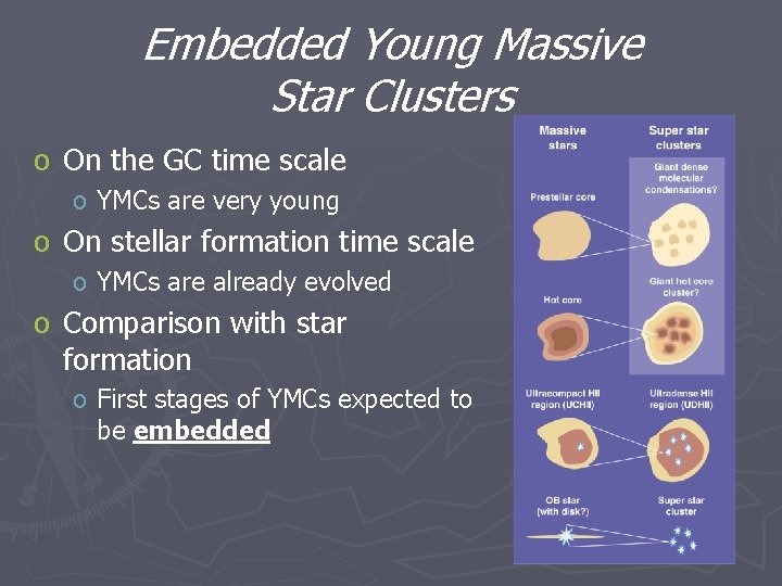 Embedded Young Massive Star Clusters o On the GC time scale o YMCs are