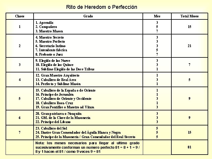 Rito de Heredom o Perfección Clases Grado Mes Total Meses 1 1. Aprendiz 2.