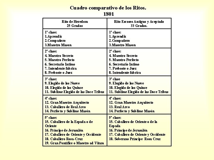 Cuadro comparativo de los Ritos. 1801 Rito de Heredom 25 Grados Rito Escoses Antiguo