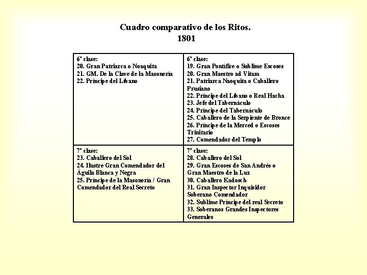 Cuadro comparativo de los Ritos. 1801 6ª clase: 20. Gran Patriarca o Noaquita 21.