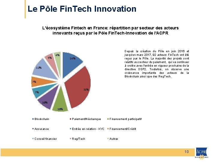 Le Pôle Fin. Tech Innovation L'écosystème Fintech en France: répartition par secteur des acteurs