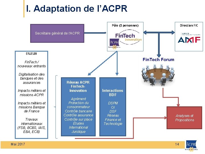 I. Adaptation de l’ACPR Direction FIC Pôle (3 personnes) Secrétaire général de l’ACPR ENJEUX