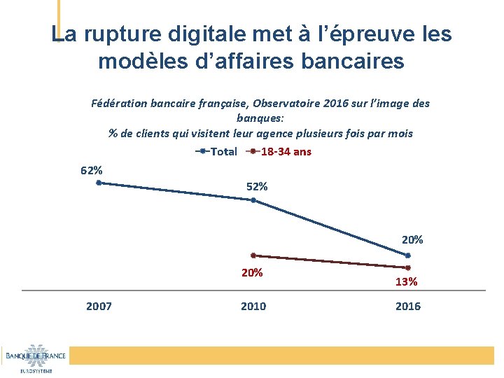 La rupture digitale met à l’épreuve les modèles d’affaires bancaires Fédération bancaire française, Observatoire