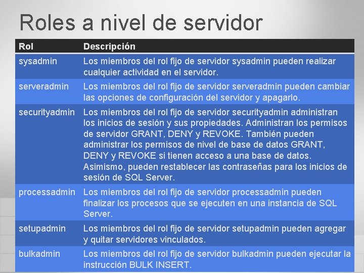 Roles a nivel de servidor Rol Descripción sysadmin Los miembros del rol fijo de