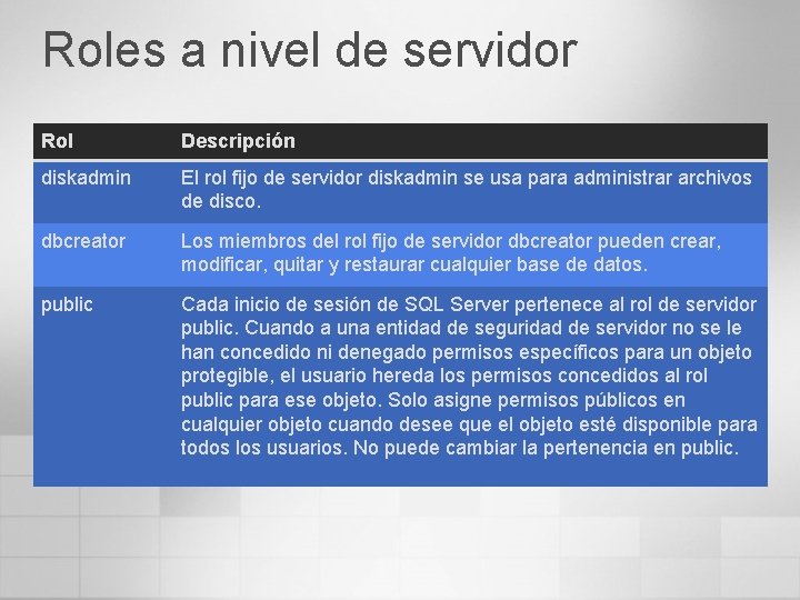 Roles a nivel de servidor Rol Descripción diskadmin El rol fijo de servidor diskadmin