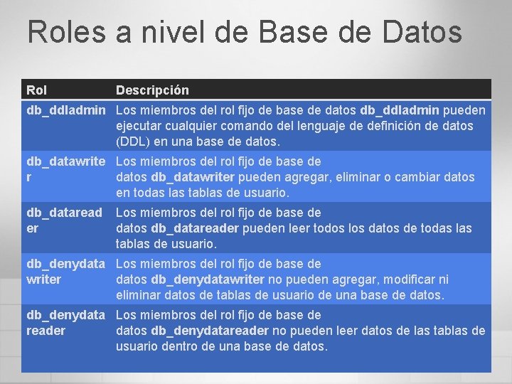 Roles a nivel de Base de Datos Rol Descripción db_ddladmin Los miembros del rol