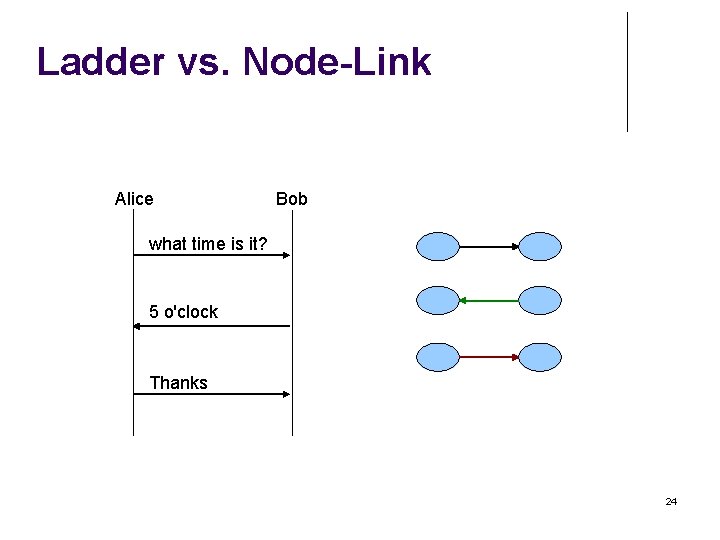 Ladder vs. Node-Link Alice Bob what time is it? 5 o'clock Thanks 24 