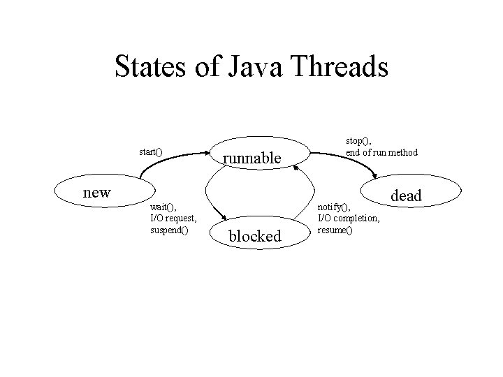 States of Java Threads start() new wait(), I/O request, suspend() runnable blocked stop(), end