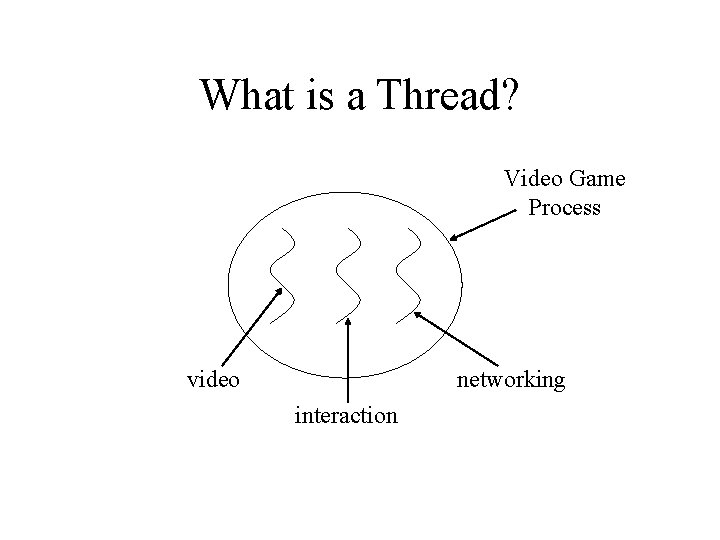 What is a Thread? Video Game Process video networking interaction 