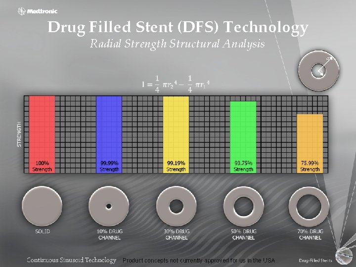 Drug Filled Stent (DFS) Technology Radial Strength Structural Analysis Product concepts not currently approved
