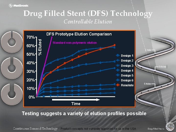 Drug Filled Stent (DFS) Technology Controllable Elution 60% 50% DFS Prototype Elution Comparison %