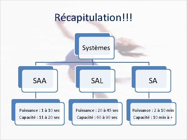 Récapitulation!!! Systèmes SAA SAL SA Puissance : 1 à 10 sec Capacité : 11