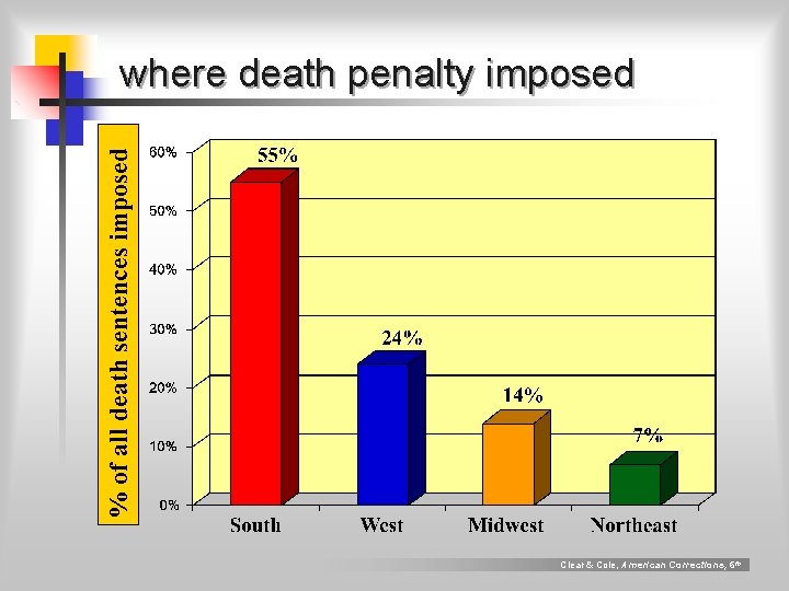 % of all death sentences imposed where death penalty imposed Clear & Cole, American