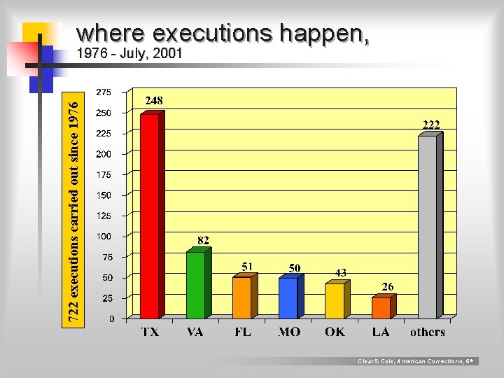 where executions happen, 722 executions carried out since 1976 - July, 2001 Clear &