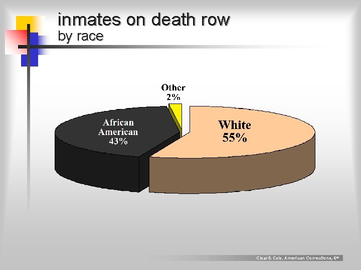inmates on death row by race Clear & Cole, American Corrections, 6 th 