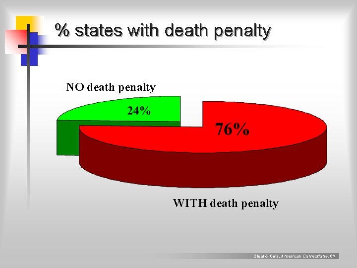 % states with death penalty NO death penalty WITH death penalty Clear & Cole,