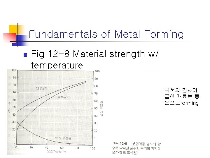 Fundamentals of Metal Forming n Fig 12 -8 Material strength w/ temperature 곡선의 경사가