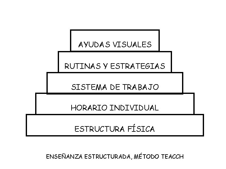 AYUDAS VISUALES RUTINAS Y ESTRATEGIAS SISTEMA DE TRABAJO HORARIO INDIVIDUAL ESTRUCTURA FÍSICA ENSEÑANZA ESTRUCTURADA,