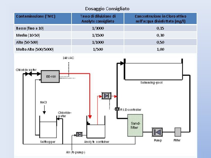 Dosaggio Consigliato Contaminazione (TMC) Tasso di diluizione di Anolyte consigliato Concentrazione in Cloro attivo