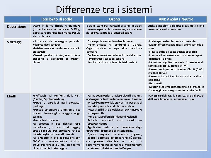 Differenze tra i sistemi Ipoclorito di sodio Ozono ANK Anolyte Neutro Descrizione Usato in