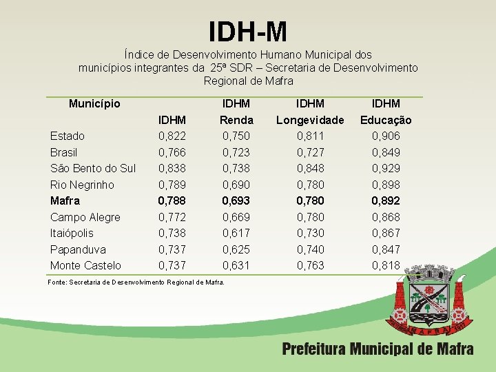 IDH-M Índice de Desenvolvimento Humano Municipal dos municípios integrantes da 25ª SDR – Secretaria