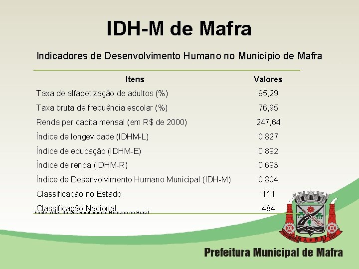 IDH-M de Mafra Indicadores de Desenvolvimento Humano no Município de Mafra Itens Valores Taxa