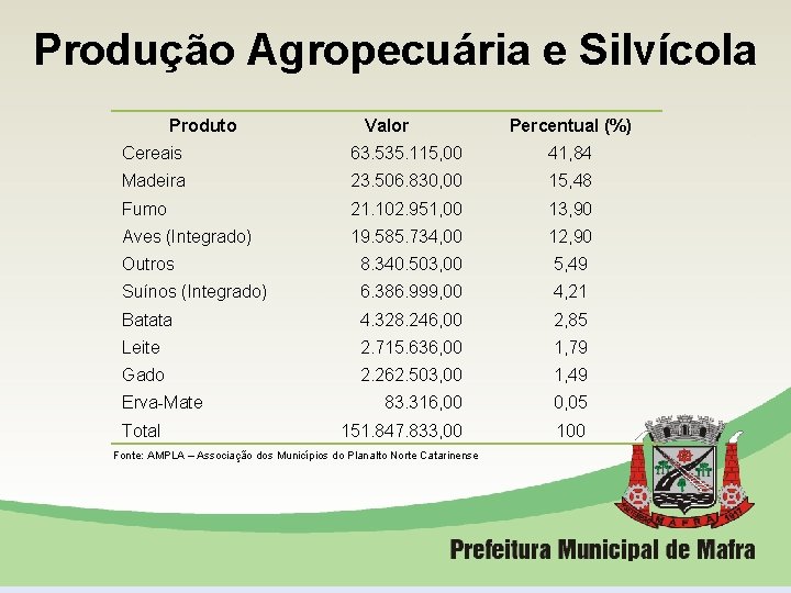Produção Agropecuária e Silvícola Produto Valor Percentual (%) Cereais 63. 535. 115, 00 41,