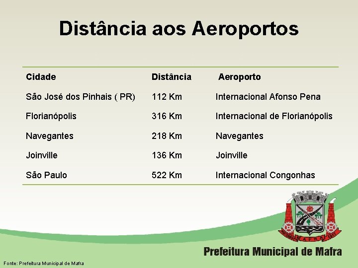 Distância aos Aeroportos Cidade Distância Aeroporto São José dos Pinhais ( PR) 112 Km