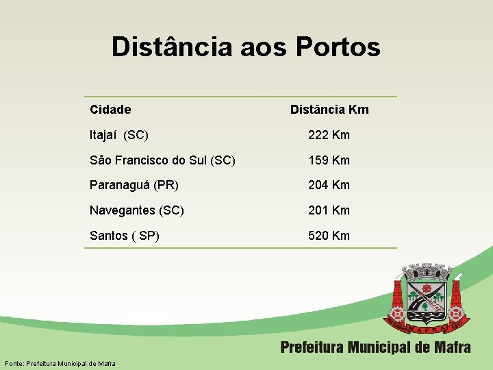 Distância aos Portos Cidade Distância Km Itajaí (SC) 222 Km São Francisco do Sul