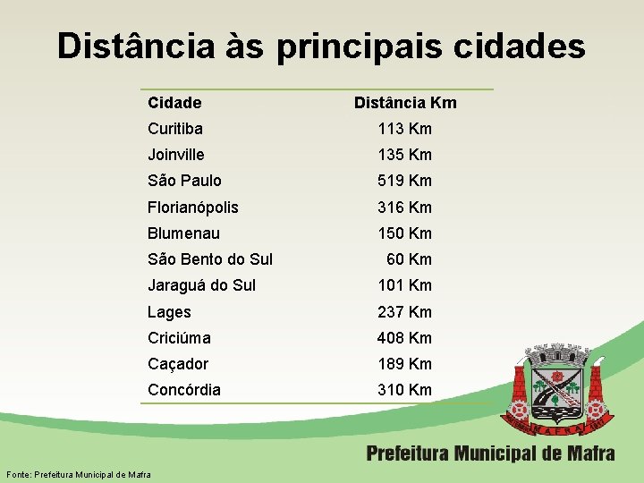 Distância às principais cidades Cidade Distância Km Curitiba 113 Km Joinville 135 Km São