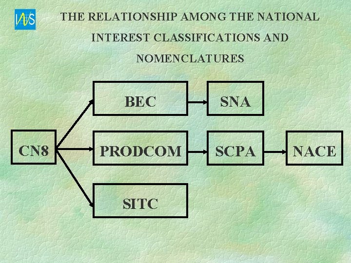 THE RELATIONSHIP AMONG THE NATIONAL INTEREST CLASSIFICATIONS AND NOMENCLATURES CN 8 BEC SNA PRODCOM