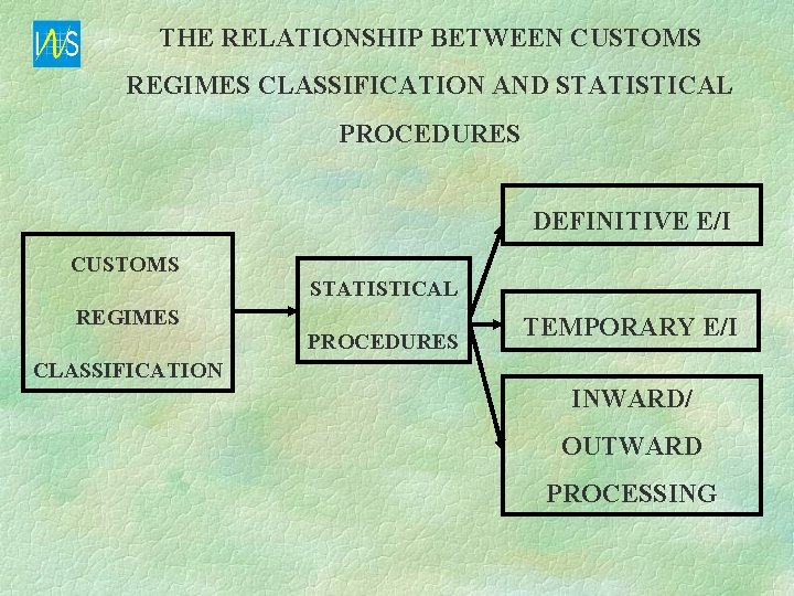 THE RELATIONSHIP BETWEEN CUSTOMS REGIMES CLASSIFICATION AND STATISTICAL PROCEDURES DEFINITIVE E/I CUSTOMS REGIMES STATISTICAL