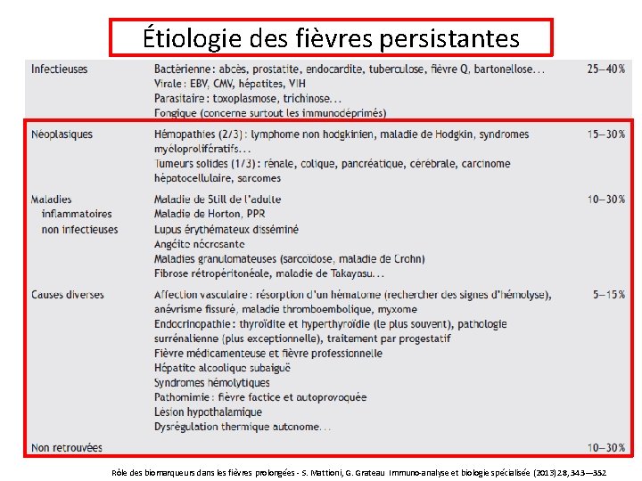 Étiologie des fièvres persistantes Rôle des biomarqueurs dans les fièvres prolongées - S. Mattioni,