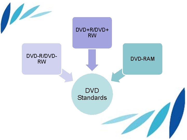 DVD+R/DVD+ RW DVD-R/DVDRW DVD-RAM DVD Standards 