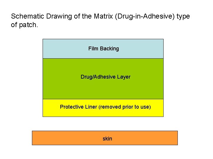 Schematic Drawing of the Matrix (Drug-in-Adhesive) type of patch. Film Backing Drug/Adhesive Layer Protective