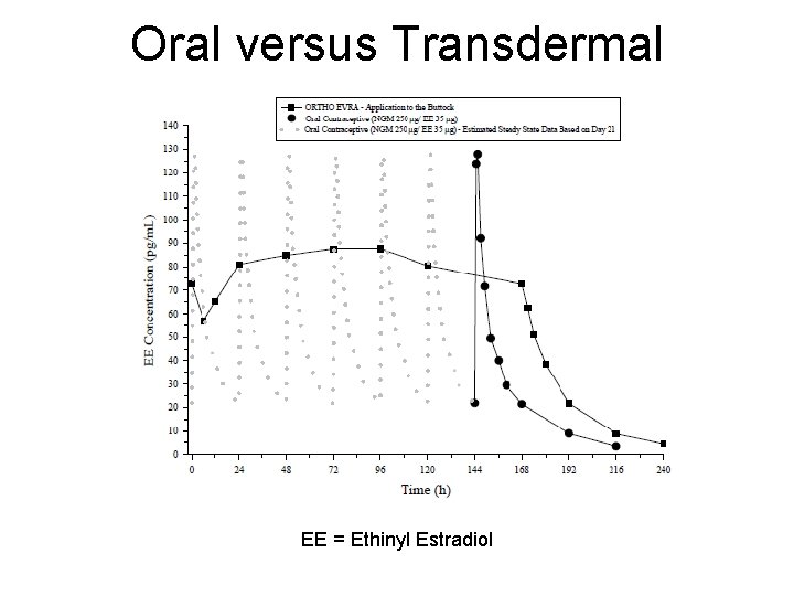 Oral versus Transdermal EE = Ethinyl Estradiol 