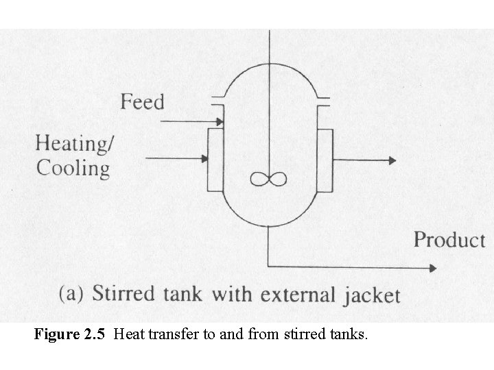 Figure 2. 5 Heat transfer to and from stirred tanks. 