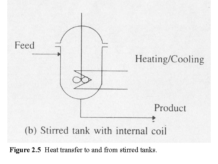 Figure 2. 5 Heat transfer to and from stirred tanks. 